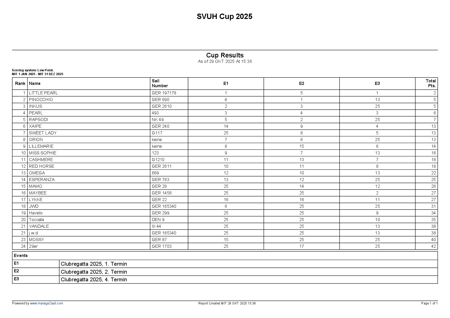 Clubregatten 2025 | Siegerehrung nach drei Wettfahrten